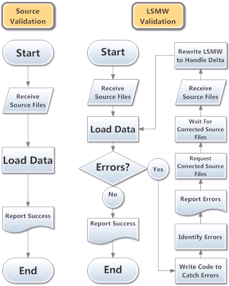 Managing Expectations for Data Migration | SAPLSMW.com